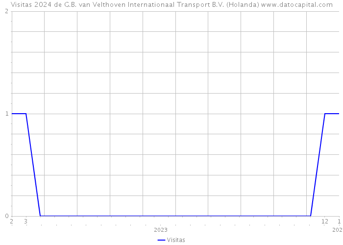 Visitas 2024 de G.B. van Velthoven Internationaal Transport B.V. (Holanda) 