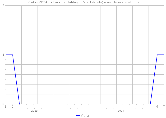 Visitas 2024 de Lorentz Holding B.V. (Holanda) 