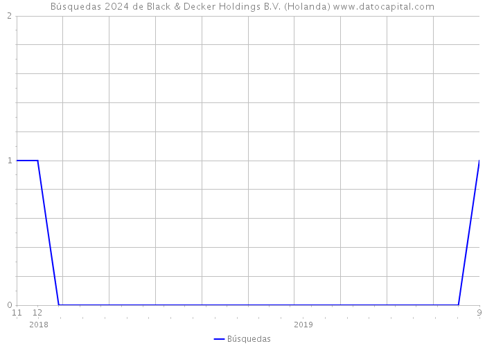 Búsquedas 2024 de Black & Decker Holdings B.V. (Holanda) 