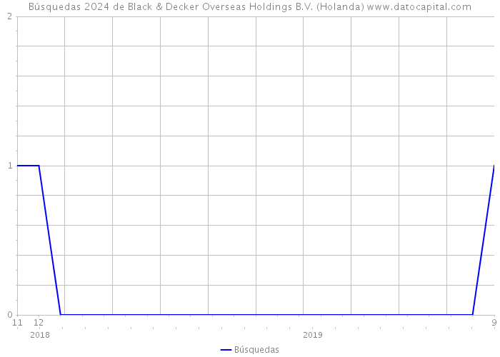 Búsquedas 2024 de Black & Decker Overseas Holdings B.V. (Holanda) 