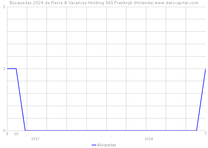 Búsquedas 2024 de Pierre & Vacances Holding SAS Frankrijk (Holanda) 