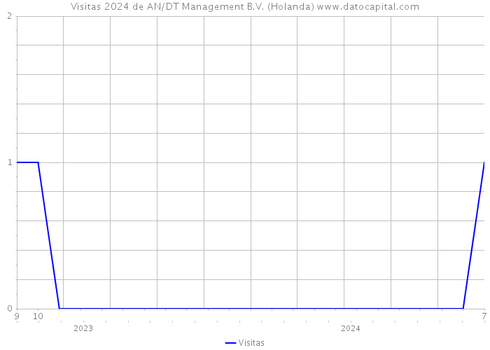 Visitas 2024 de AN/DT Management B.V. (Holanda) 