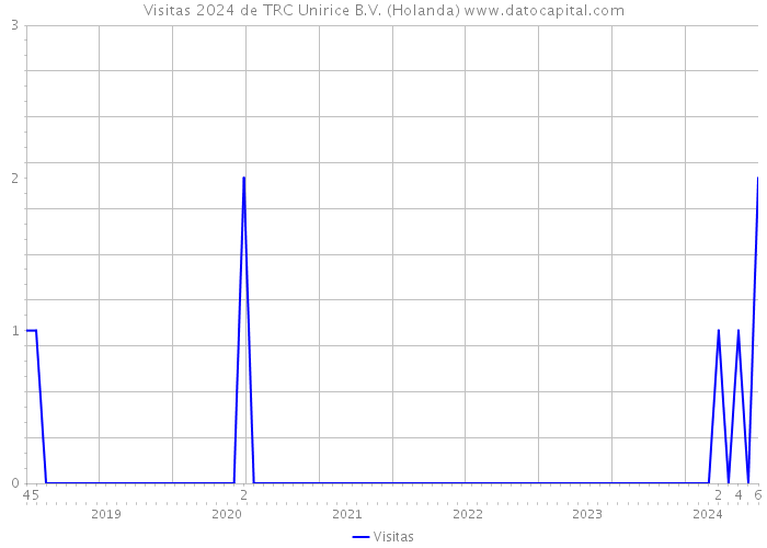 Visitas 2024 de TRC Unirice B.V. (Holanda) 