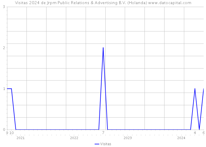 Visitas 2024 de Jrpm Public Relations & Advertising B.V. (Holanda) 