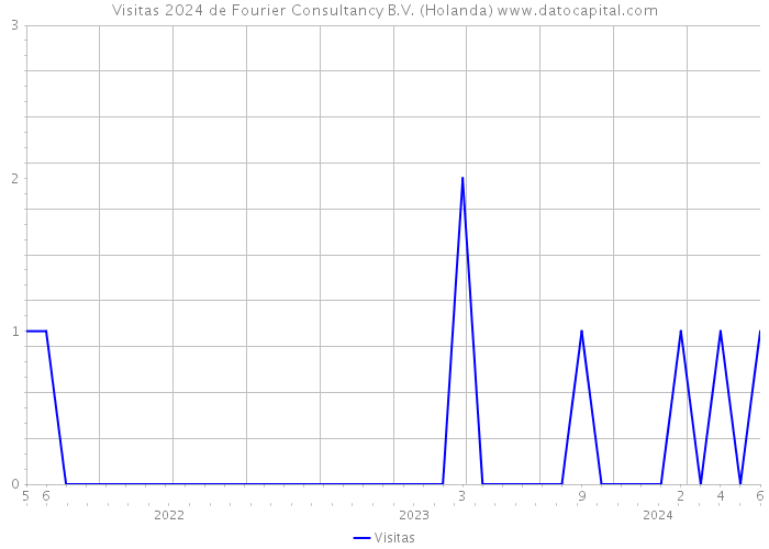 Visitas 2024 de Fourier Consultancy B.V. (Holanda) 