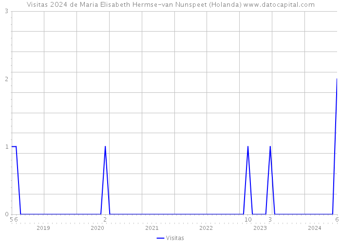 Visitas 2024 de Maria Elisabeth Hermse-van Nunspeet (Holanda) 