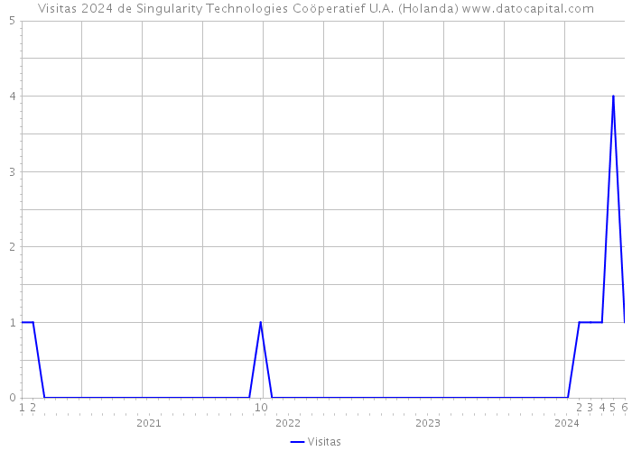 Visitas 2024 de Singularity Technologies Coöperatief U.A. (Holanda) 