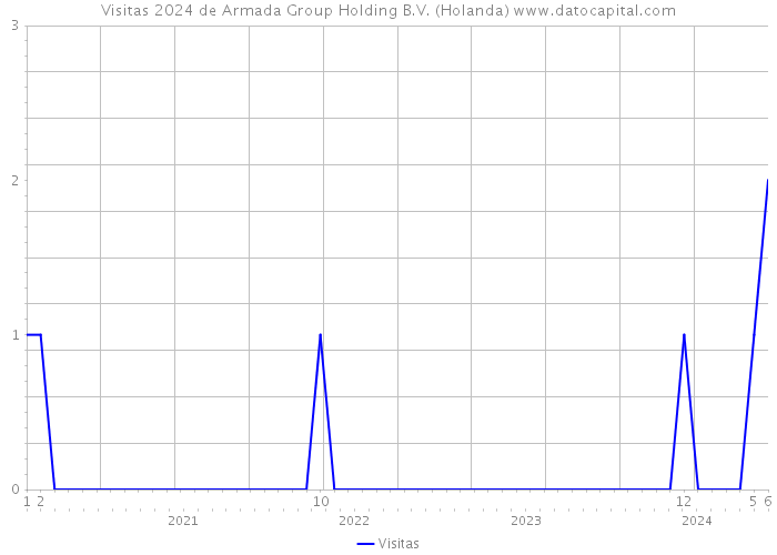 Visitas 2024 de Armada Group Holding B.V. (Holanda) 