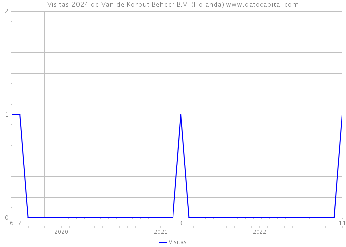 Visitas 2024 de Van de Korput Beheer B.V. (Holanda) 
