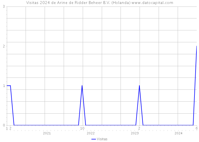 Visitas 2024 de Arine de Ridder Beheer B.V. (Holanda) 