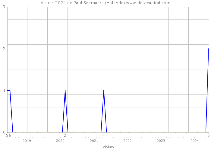 Visitas 2024 de Paul Boemaars (Holanda) 