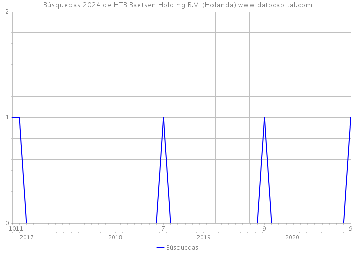 Búsquedas 2024 de HTB Baetsen Holding B.V. (Holanda) 