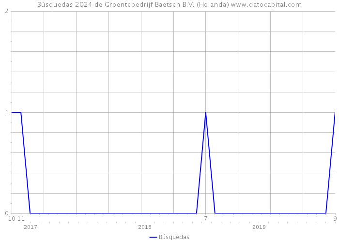 Búsquedas 2024 de Groentebedrijf Baetsen B.V. (Holanda) 