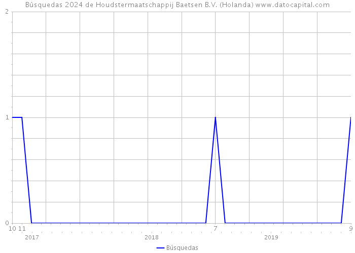 Búsquedas 2024 de Houdstermaatschappij Baetsen B.V. (Holanda) 