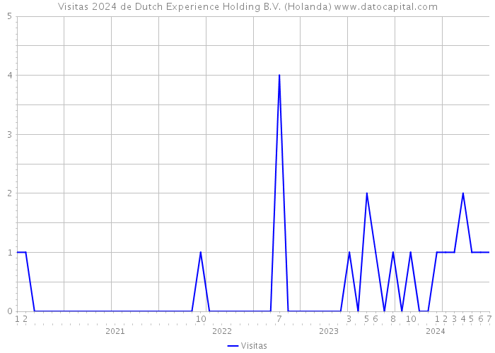 Visitas 2024 de Dutch Experience Holding B.V. (Holanda) 