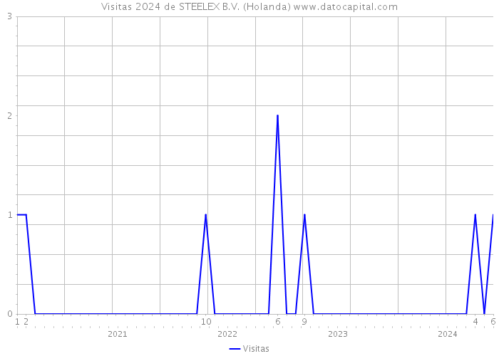 Visitas 2024 de STEELEX B.V. (Holanda) 