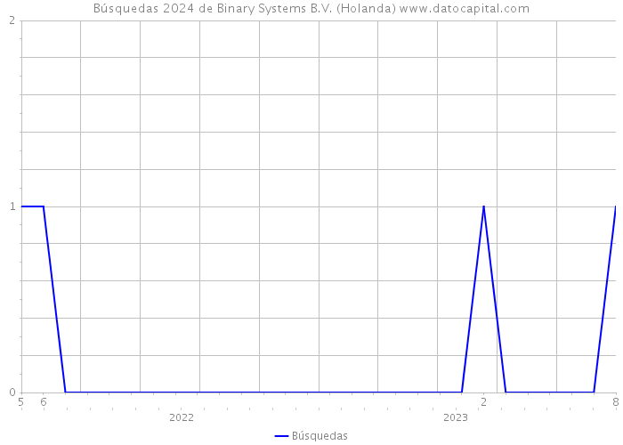Búsquedas 2024 de Binary Systems B.V. (Holanda) 