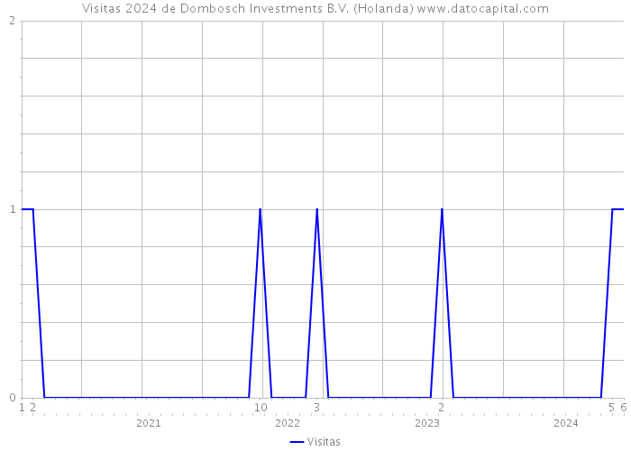 Visitas 2024 de Dombosch Investments B.V. (Holanda) 