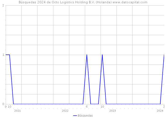 Búsquedas 2024 de Octo Logistics Holding B.V. (Holanda) 