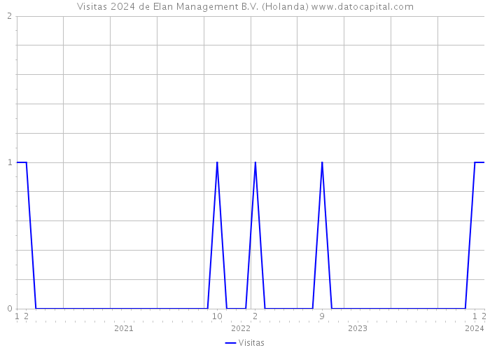 Visitas 2024 de Elan Management B.V. (Holanda) 