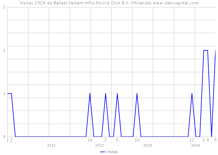 Visitas 2024 de Ballast Nedam Infra Noord Oost B.V. (Holanda) 