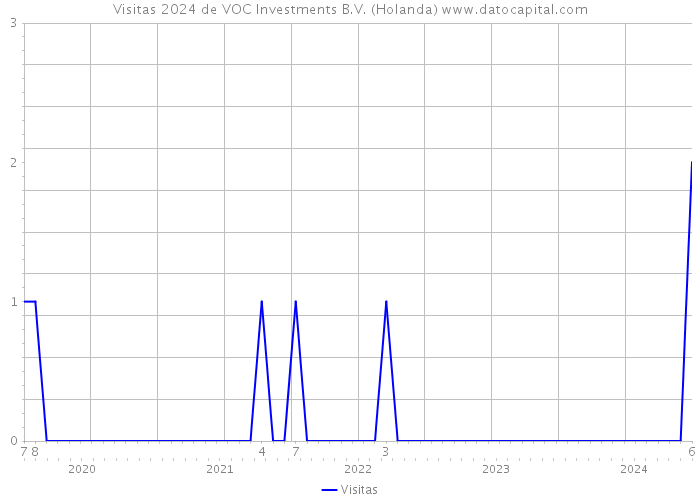 Visitas 2024 de VOC Investments B.V. (Holanda) 