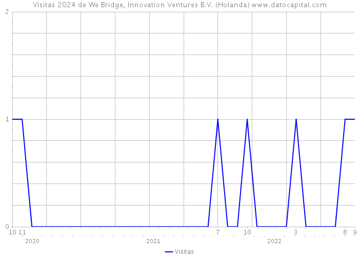 Visitas 2024 de We Bridge, Innovation Ventures B.V. (Holanda) 