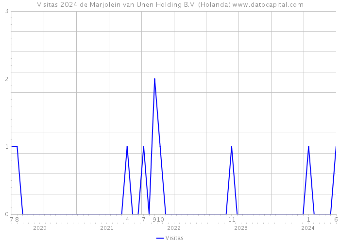 Visitas 2024 de Marjolein van Unen Holding B.V. (Holanda) 