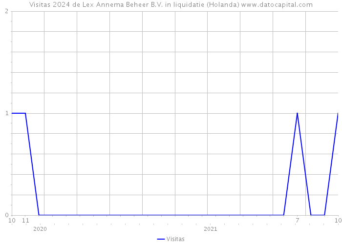 Visitas 2024 de Lex Annema Beheer B.V. in liquidatie (Holanda) 