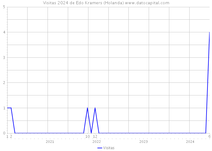 Visitas 2024 de Edo Kramers (Holanda) 