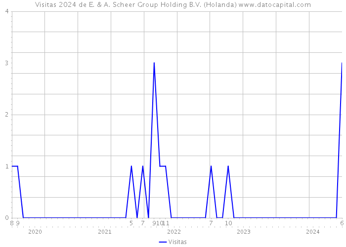 Visitas 2024 de E. & A. Scheer Group Holding B.V. (Holanda) 