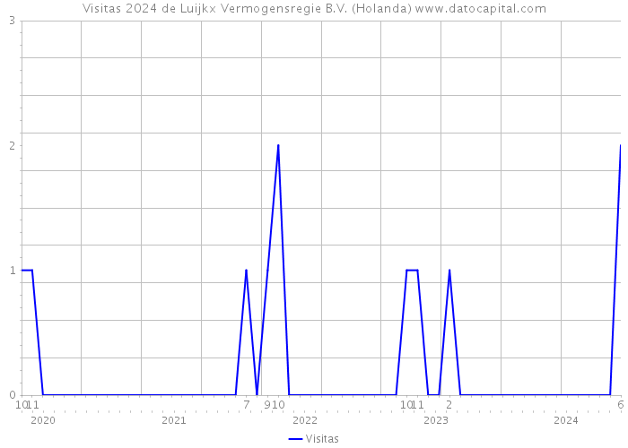 Visitas 2024 de Luijkx Vermogensregie B.V. (Holanda) 