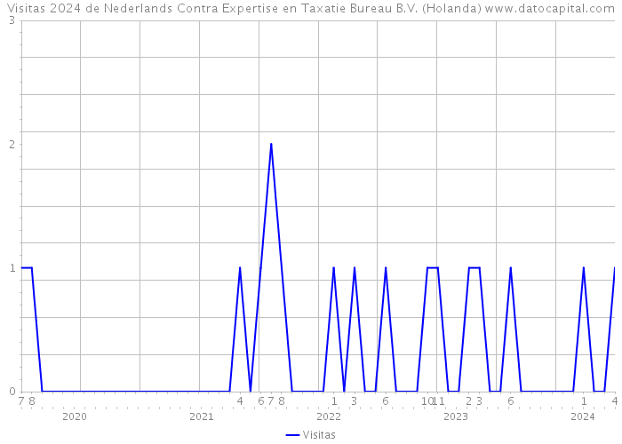 Visitas 2024 de Nederlands Contra Expertise en Taxatie Bureau B.V. (Holanda) 