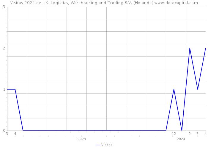 Visitas 2024 de L.K. Logistics, Warehousing and Trading B.V. (Holanda) 