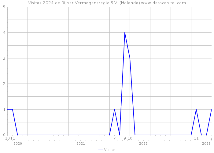 Visitas 2024 de Rijper Vermogensregie B.V. (Holanda) 
