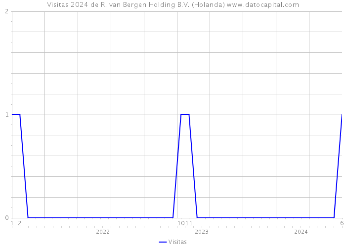 Visitas 2024 de R. van Bergen Holding B.V. (Holanda) 