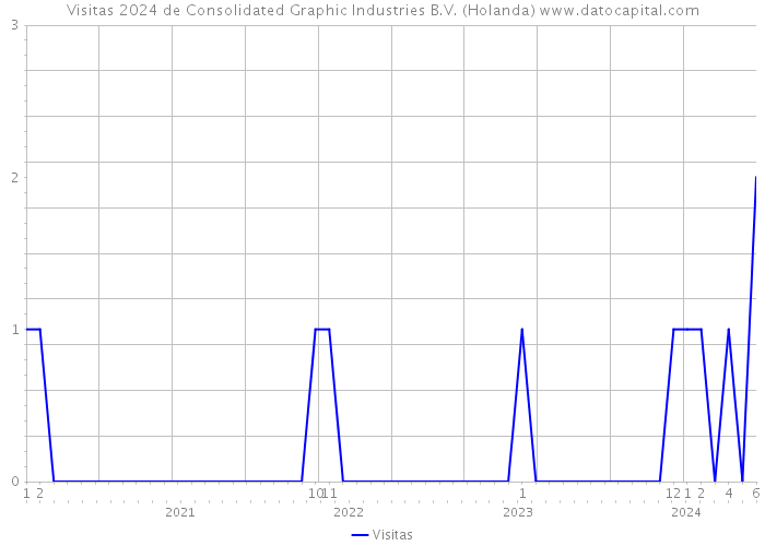 Visitas 2024 de Consolidated Graphic Industries B.V. (Holanda) 