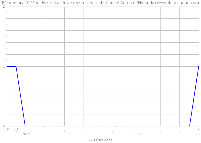 Búsquedas 2024 de Euro-Asia Investment N.V. Nederlandse Antillen (Holanda) 