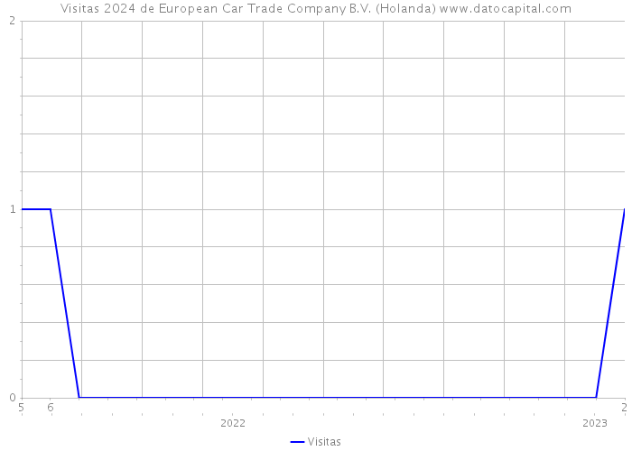 Visitas 2024 de European Car Trade Company B.V. (Holanda) 
