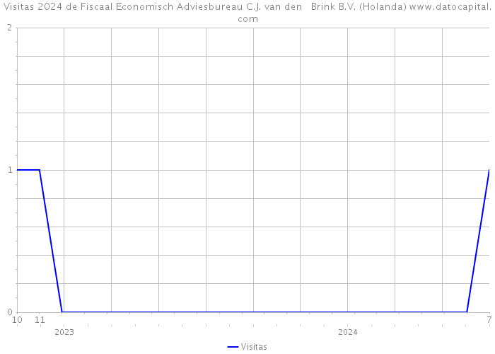 Visitas 2024 de Fiscaal Economisch Adviesbureau C.J. van den Brink B.V. (Holanda) 