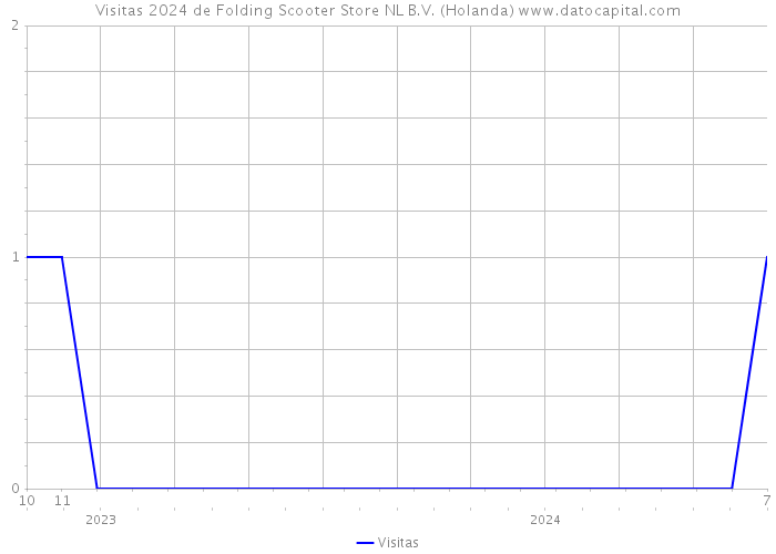 Visitas 2024 de Folding Scooter Store NL B.V. (Holanda) 