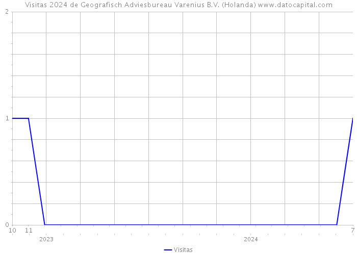 Visitas 2024 de Geografisch Adviesbureau Varenius B.V. (Holanda) 