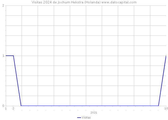 Visitas 2024 de Jochum Hekstra (Holanda) 