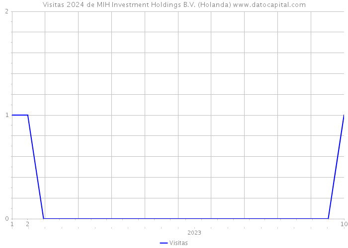 Visitas 2024 de MIH Investment Holdings B.V. (Holanda) 