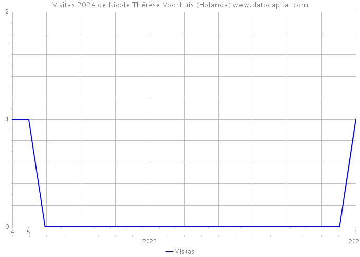 Visitas 2024 de Nicole Thérèse Voorhuis (Holanda) 