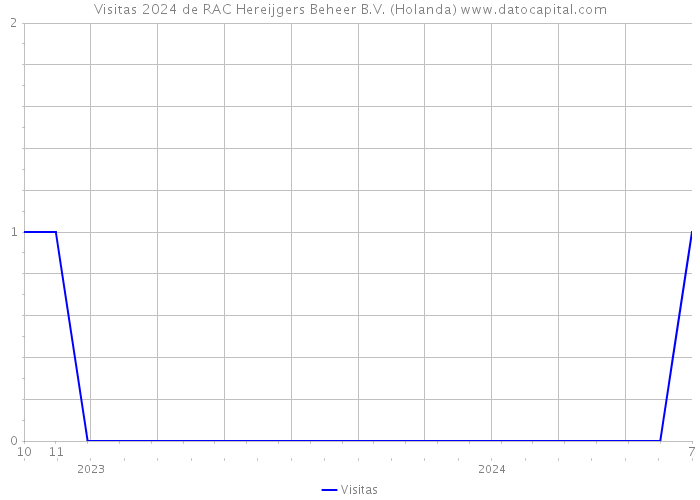 Visitas 2024 de RAC Hereijgers Beheer B.V. (Holanda) 