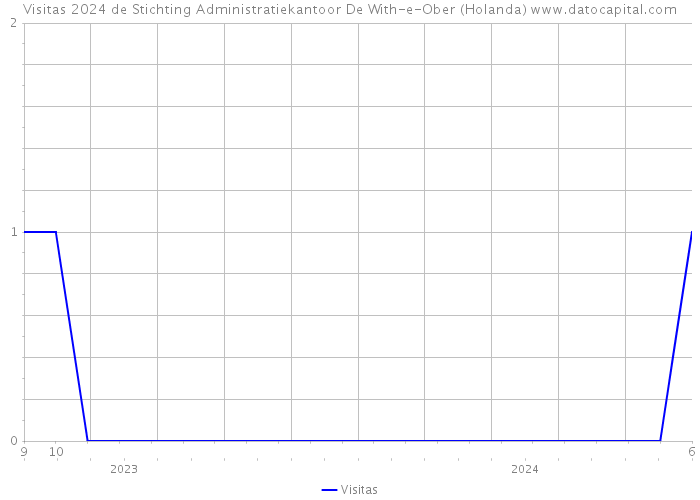 Visitas 2024 de Stichting Administratiekantoor De With-e-Ober (Holanda) 