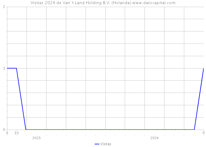 Visitas 2024 de Van 't Land Holding B.V. (Holanda) 