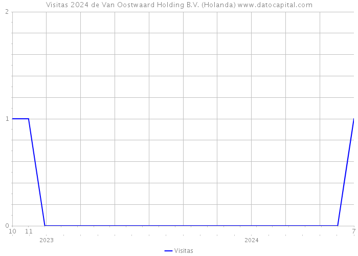 Visitas 2024 de Van Oostwaard Holding B.V. (Holanda) 