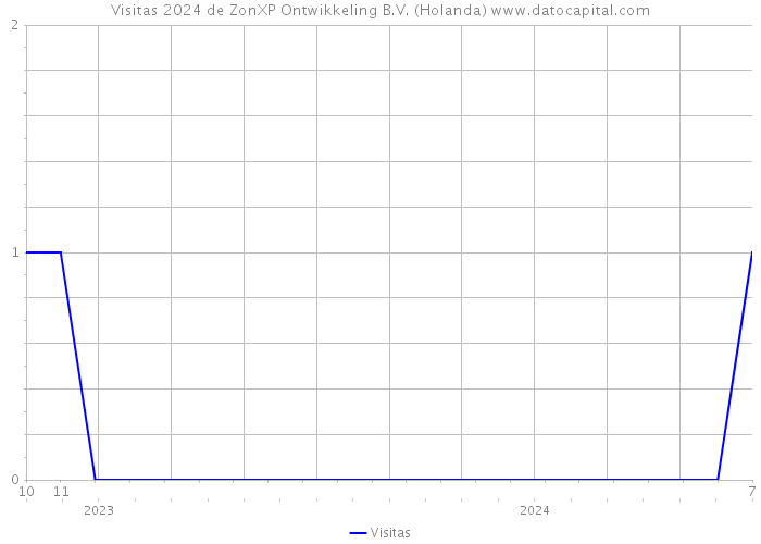 Visitas 2024 de ZonXP Ontwikkeling B.V. (Holanda) 